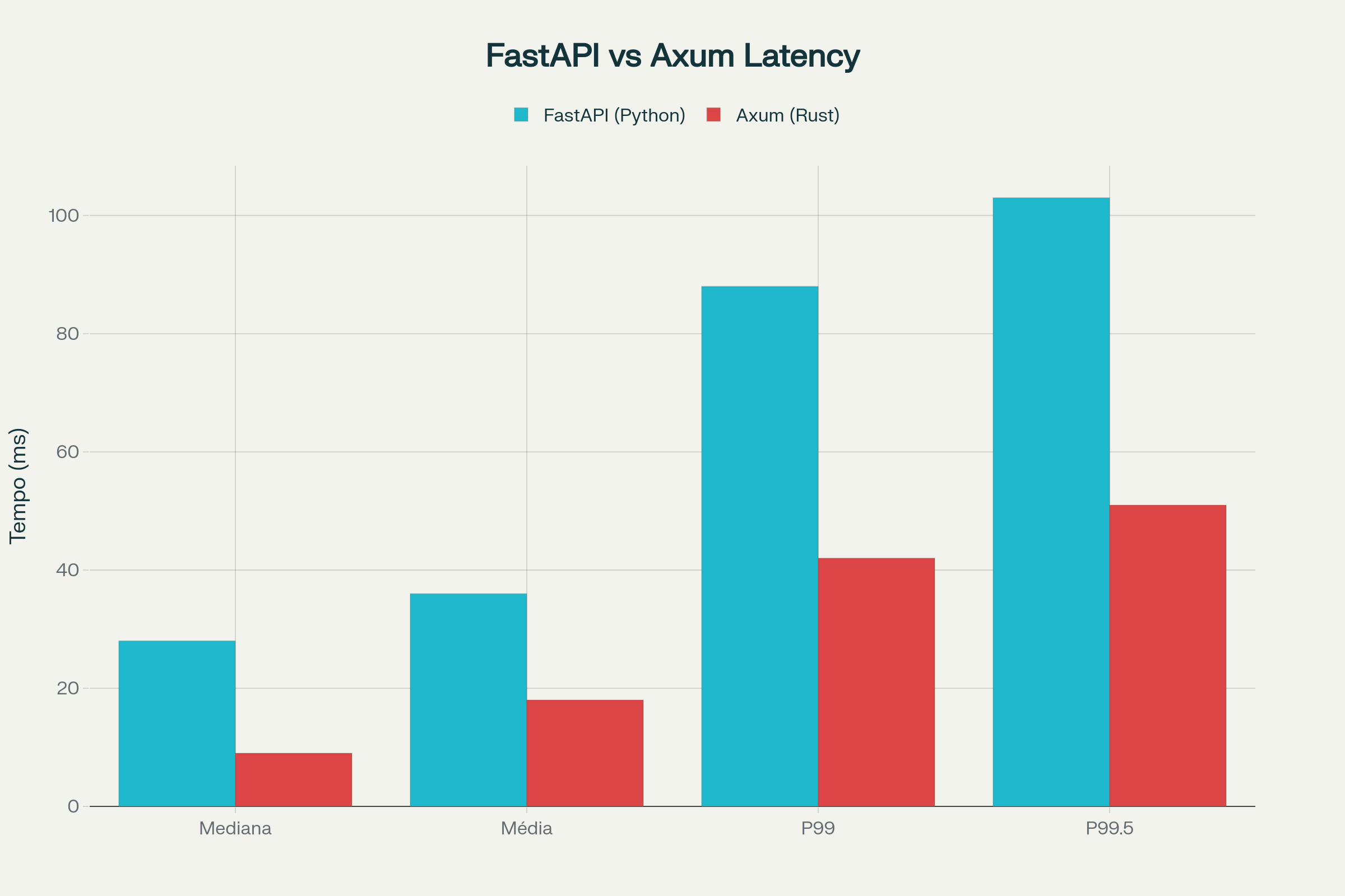 Comparativo FastAPI x Axum